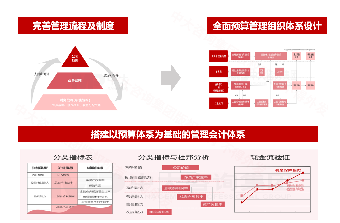 某集團全面預算管理