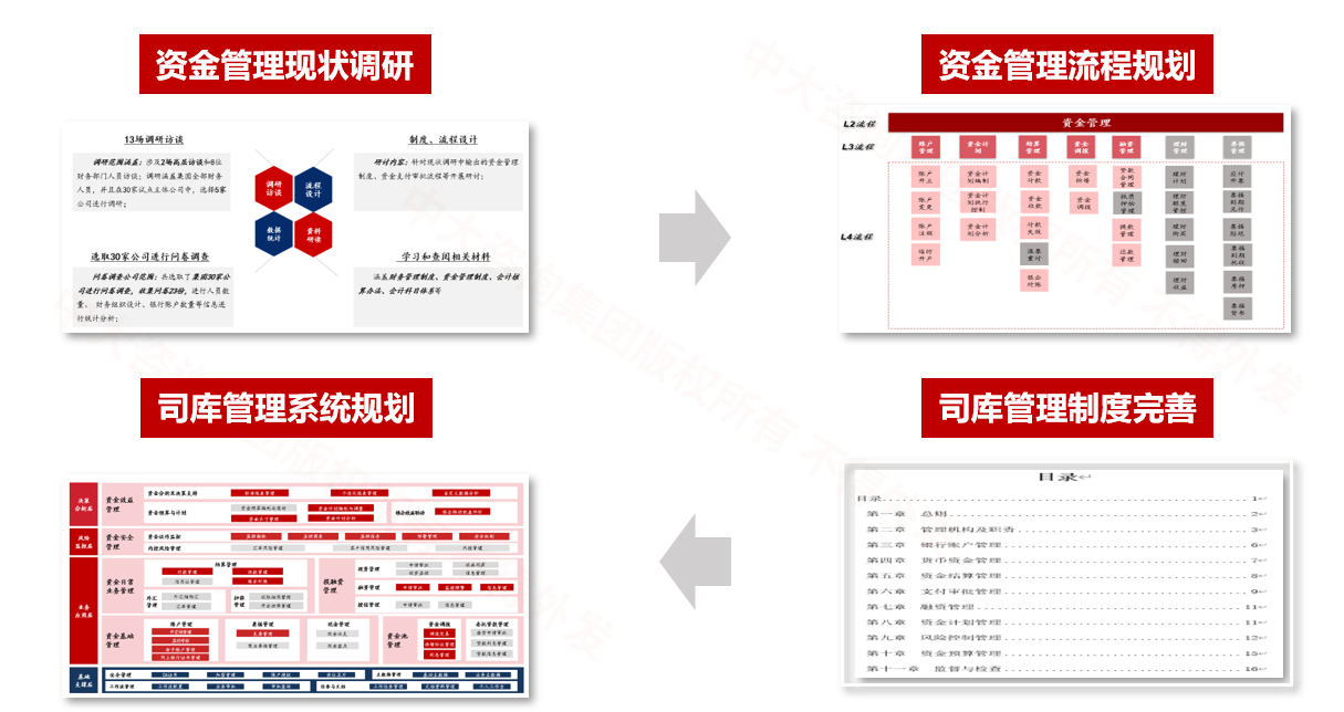 十堰市城市發(fā)展控股集團司庫體系建設(shè)