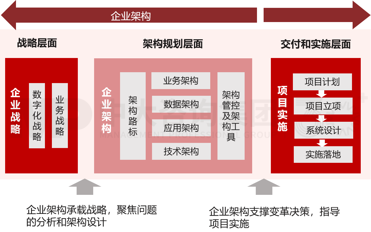 企業(yè)架構(gòu)設(shè)計(jì)