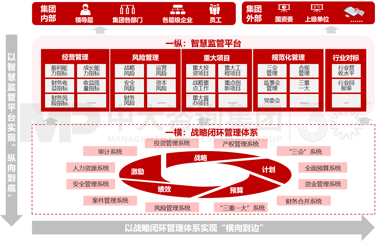 戰(zhàn)略管控體系設(shè)計(jì)