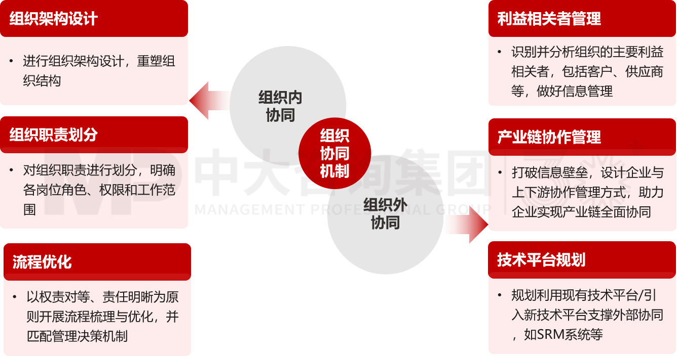 組織協(xié)同機(jī)制設(shè)計(jì) 組織協(xié)同機(jī)制設(shè)計(jì)