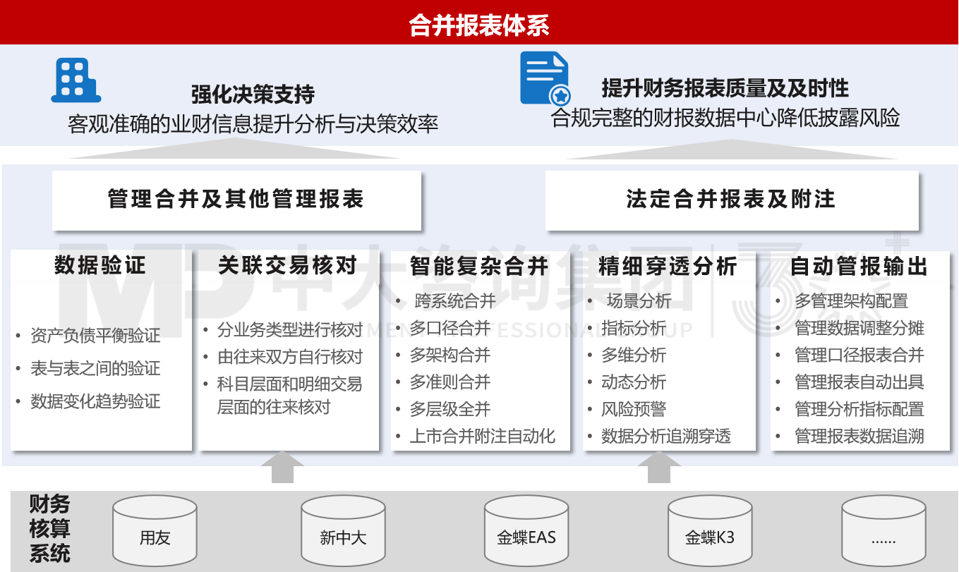 合并報表