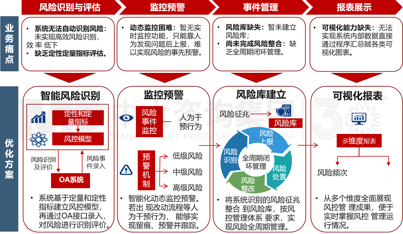 風(fēng)險(xiǎn)管理數(shù)字化 風(fēng)險(xiǎn)管理數(shù)字化
