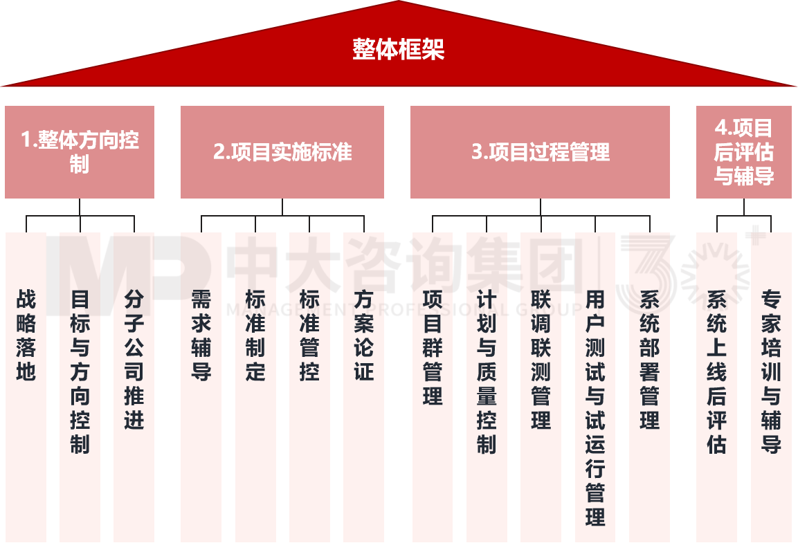 數(shù)字化項(xiàng)目全生命周期管理