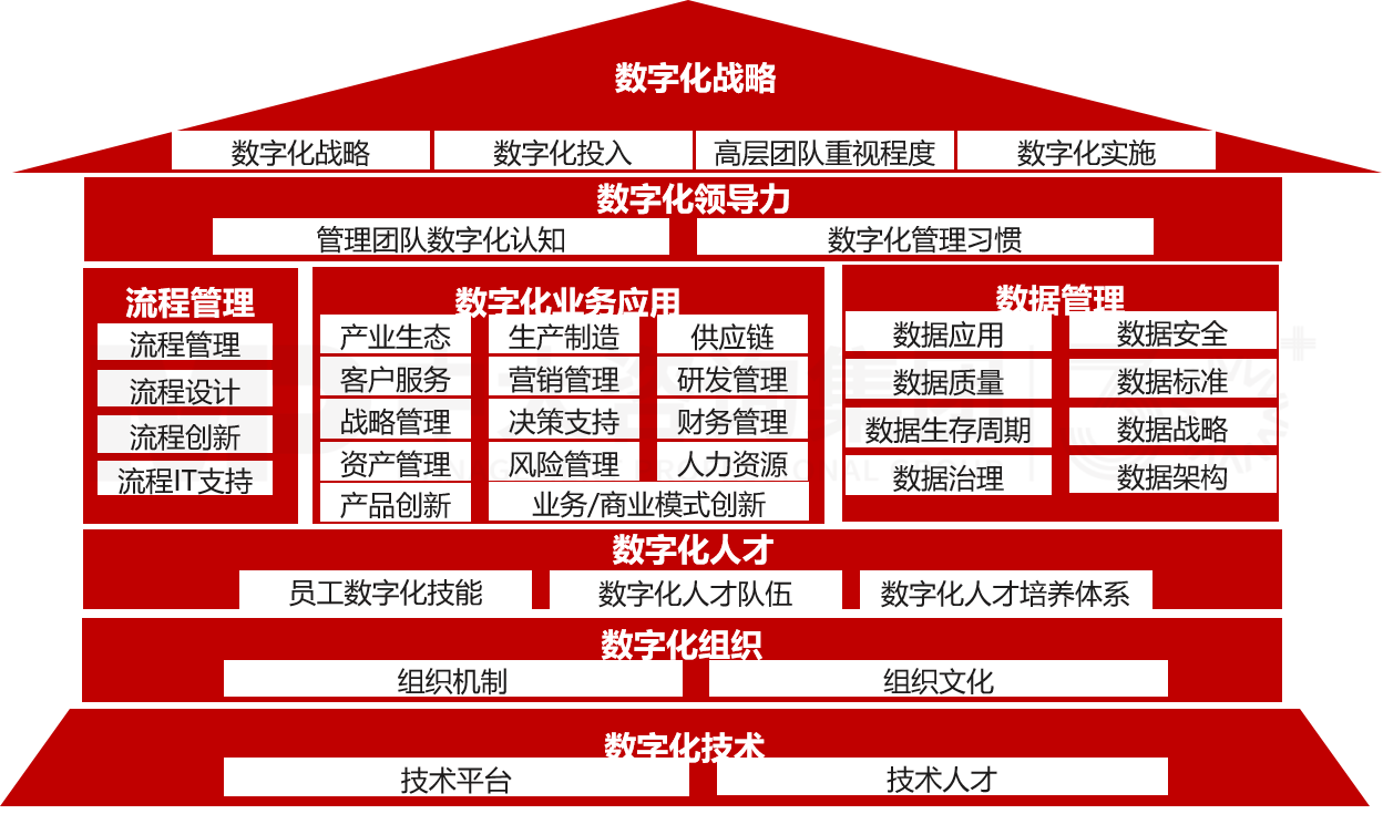 數(shù)字化轉型成熟度評估