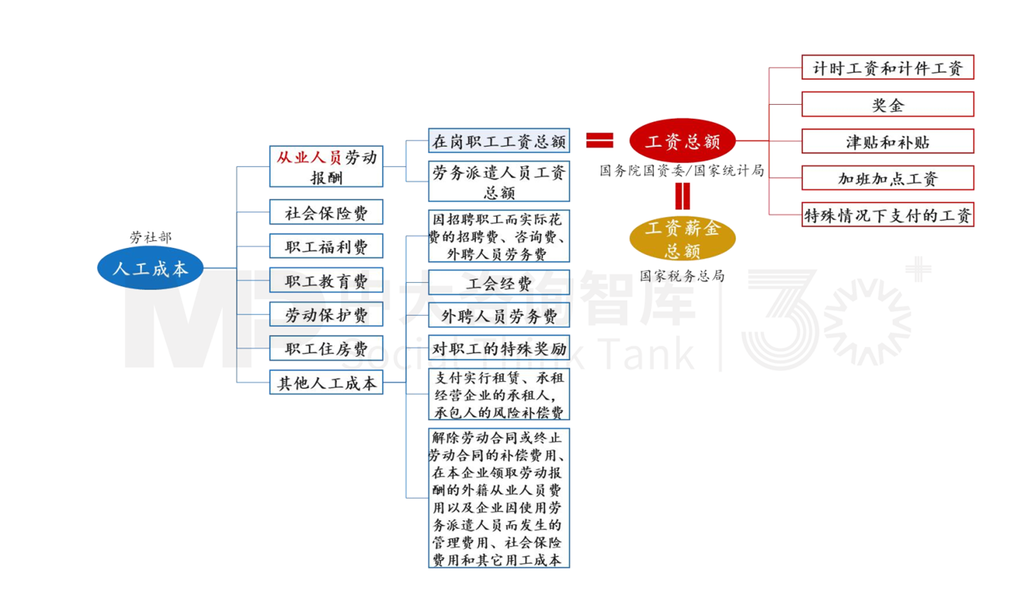 人資管理解析 | 工資總額管控的難點(diǎn)要點(diǎn) 人資管理解析 | 工資總額管控的難點(diǎn)要點(diǎn)
