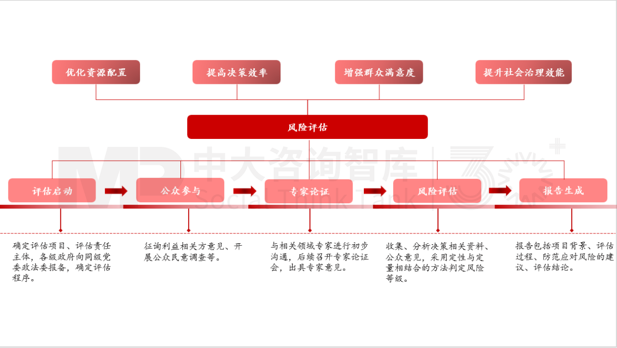 重大行政決策事項(xiàng)風(fēng)險(xiǎn)評(píng)估