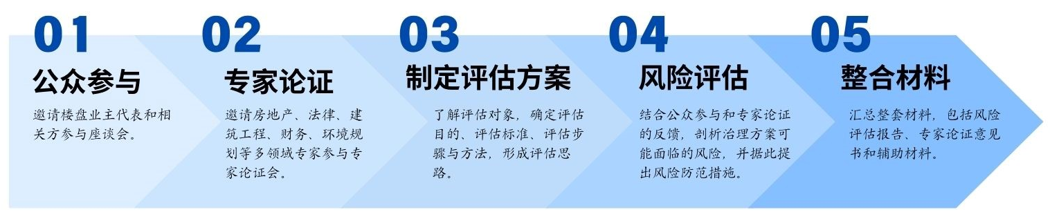 廣東省某區(qū)問題樓盤治理方案風險評估服務項目