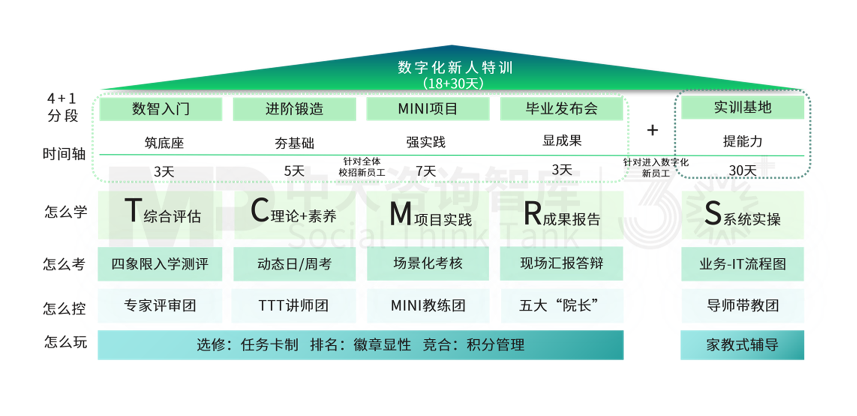 星耀未來訓(xùn)練營 | 中大咨詢培訓(xùn)產(chǎn)品升級(jí) 更契合Z世代新員工職場心態(tài)