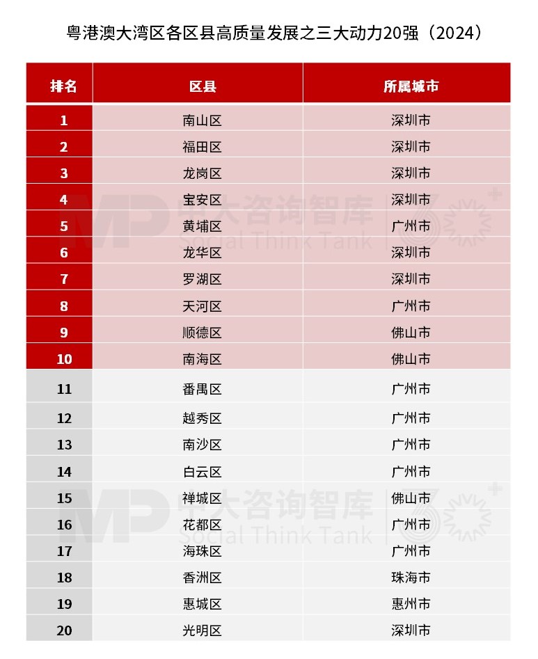 深圳福田區(qū)兩項(xiàng)指標(biāo)領(lǐng)先!粵港澳大灣區(qū)區(qū)縣高質(zhì)量發(fā)展之三大動(dòng)力榜發(fā)布 深圳福田區(qū)兩項(xiàng)指標(biāo)領(lǐng)先!粵港澳大灣區(qū)區(qū)縣高質(zhì)量發(fā)展之三大動(dòng)力榜發(fā)布