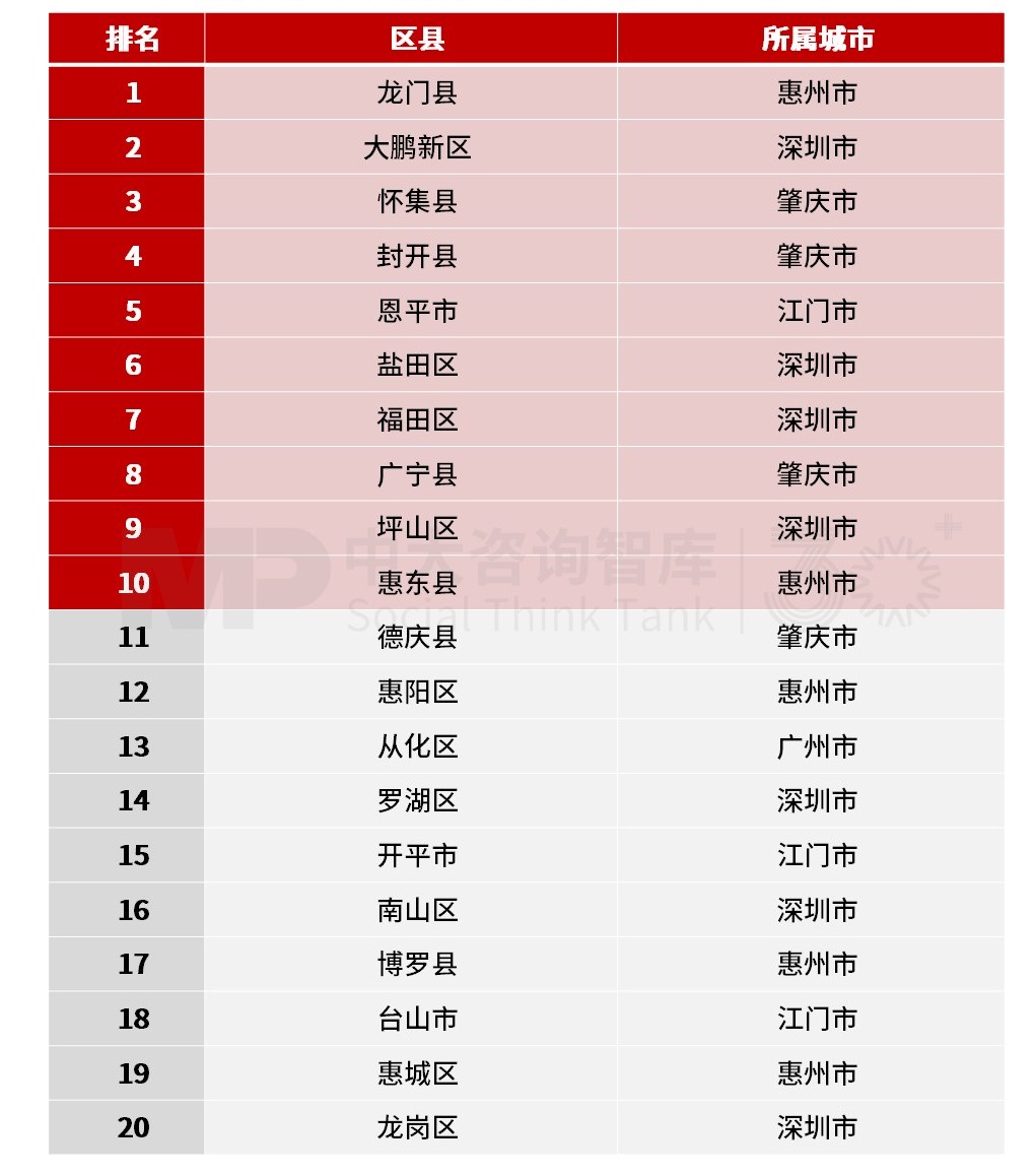 惠州市龍門(mén)縣高居榜首，“好氣質(zhì)”盡顯！粵港澳大灣區(qū)區(qū)縣高質(zhì)量發(fā)展之綠色生態(tài)榜單發(fā)布